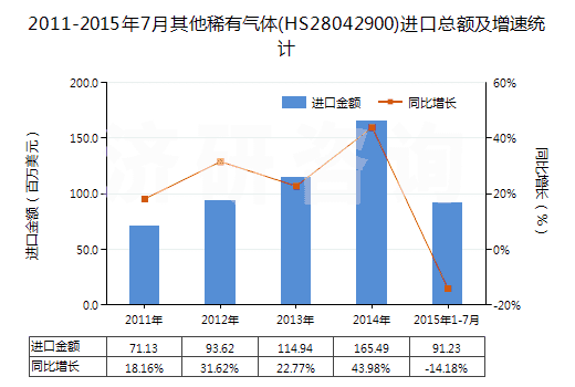2011-2015年7月其他稀有氣體(HS28042900)進(jìn)口總額及增速統(tǒng)計(jì)